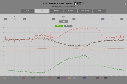 Ekvitermní regulace EFx422 s WiFi internetem