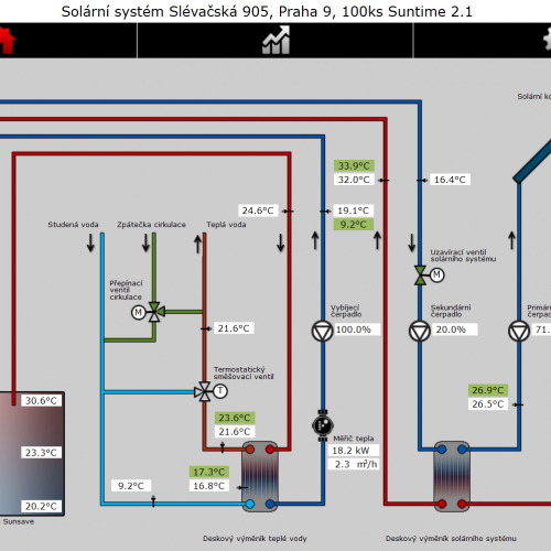 Solární systém 100 kolektorů Suntime pro bytový dům (Praha)