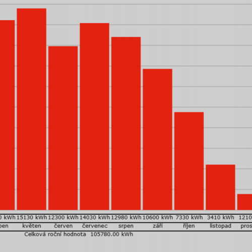 Solární systém 100 kolektorů Suntime pro bytový dům (Praha)
